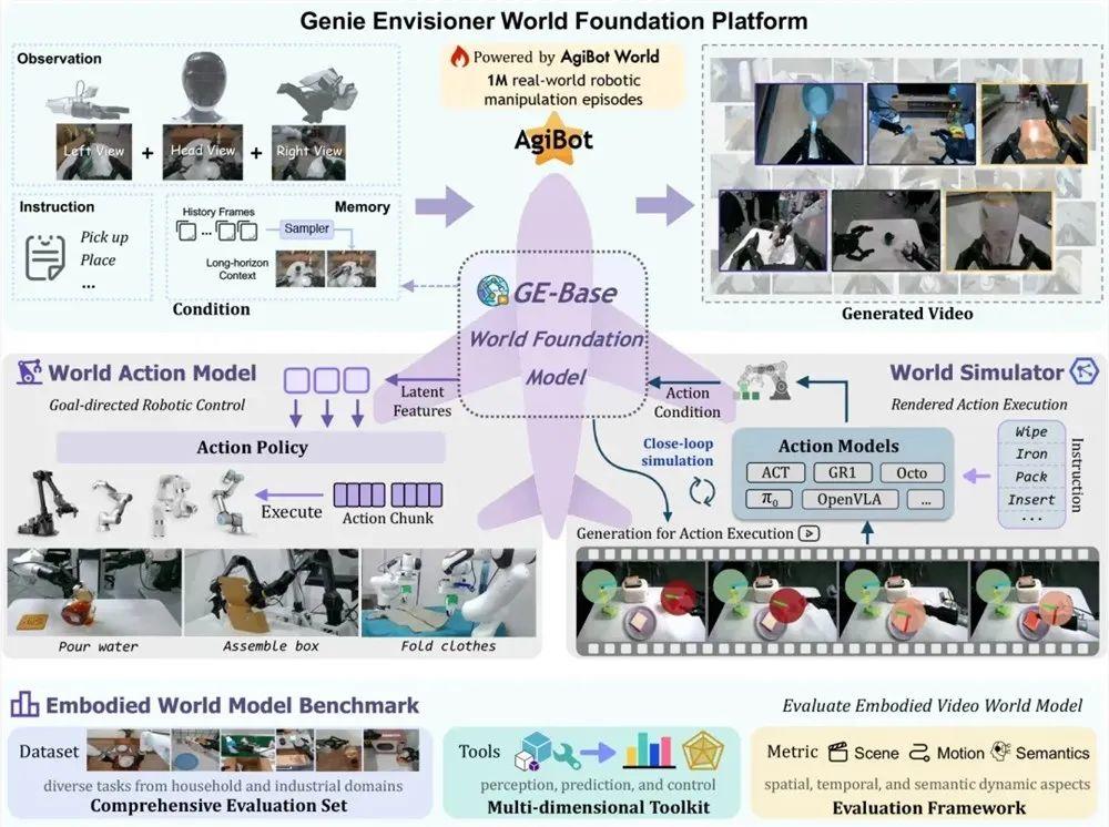 智元机器人发布Genie Envisioner开源平台：全新机器人操控技术路径