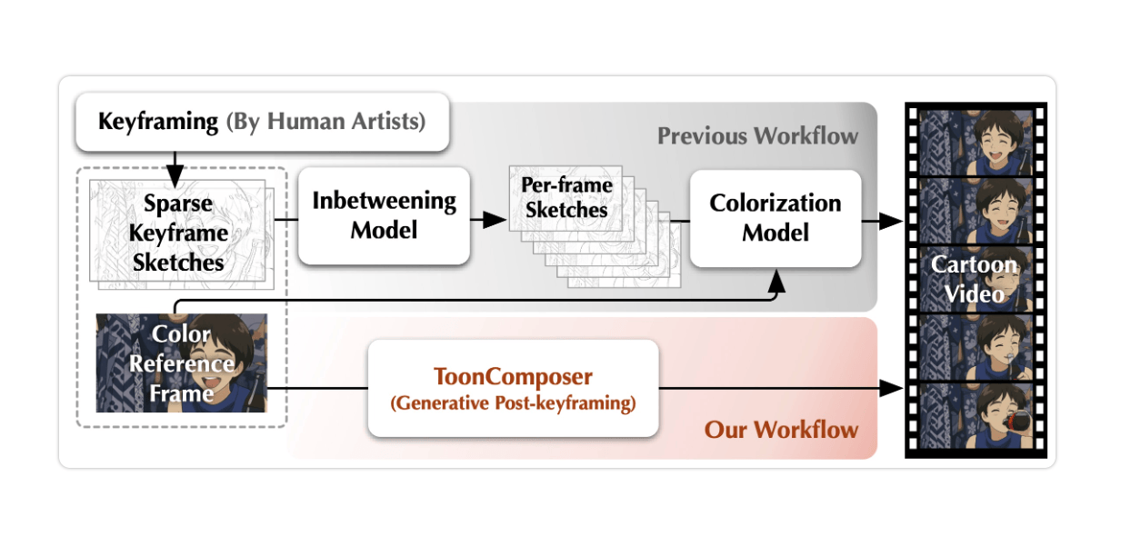ToonComposer:AI 技术助力动漫制作,自动上色与动画生成效率提升70%