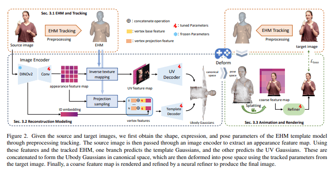 清华IDEA团队发布GUAVA：0.1秒生成3D化身，技术突破震撼全球