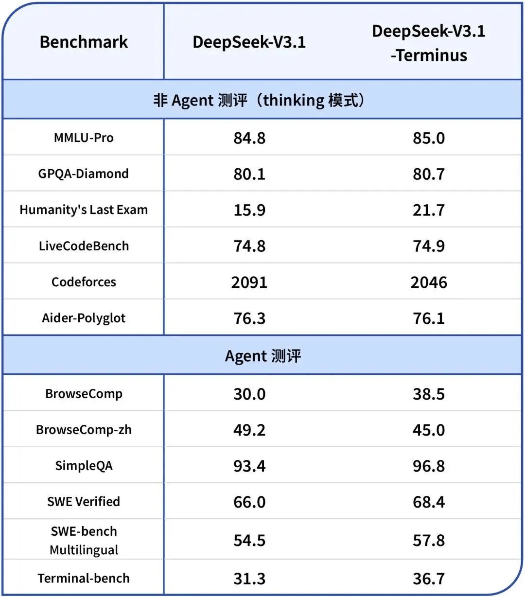 DeepSeek V3.1终结版发布：提升稳定性与修复漏洞，为V4架构奠定基础