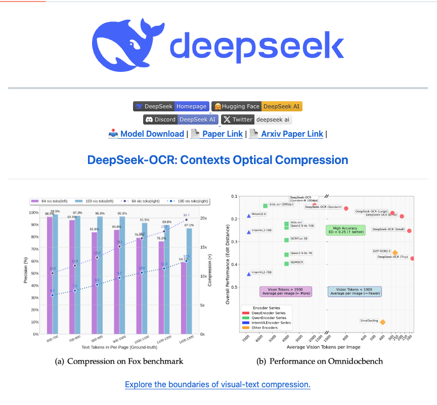 DeepSeek 发布轻量级 OCR 模型：3B 参数、20×视觉压缩，单卡日产 20 万页