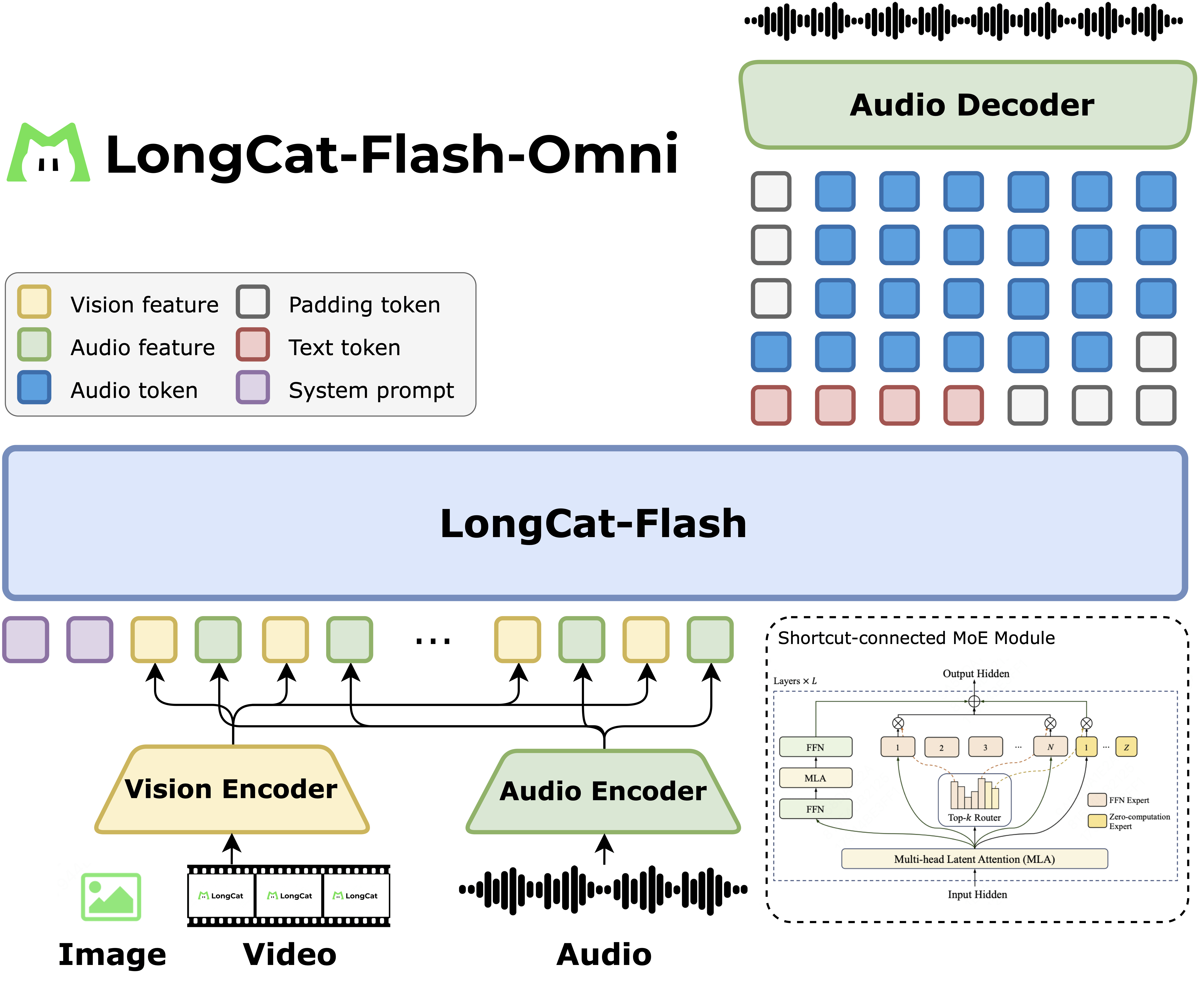 美团发布 “LongCat-Flash-Omni”:全模态实时交互迈入新时代