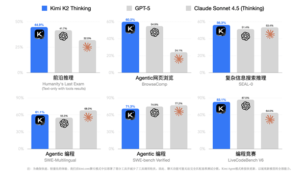 K2 Thinking 发布！月之暗面推出全新思考型智能体模型，开启多轮工具调用与深度推理时代