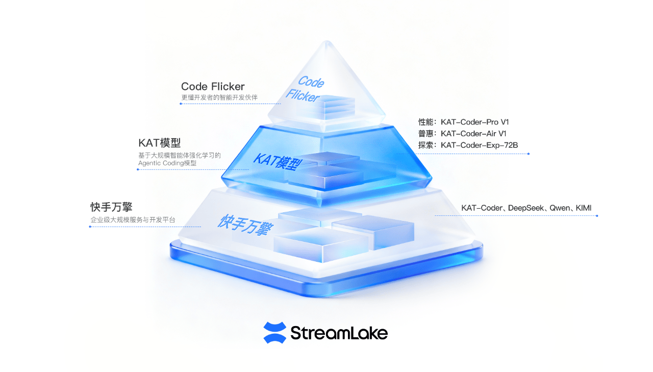 快手 Agentic Coding 模型 KAT-Coder-Pro V1 进入全球 AI 榜单 Top10|高性价比模型领跑代码生成领域