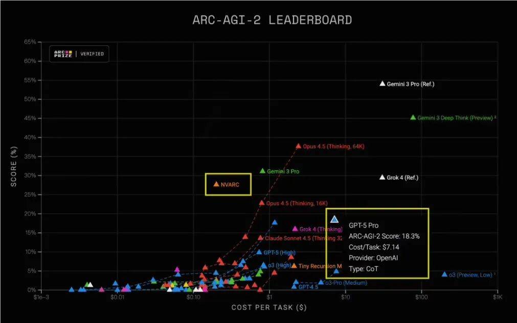 英伟达 NVARC 4B AI 小模型表现亮眼:ARC-AGI2 分数领先 GPT-5 Pro,成本与效率双向优化