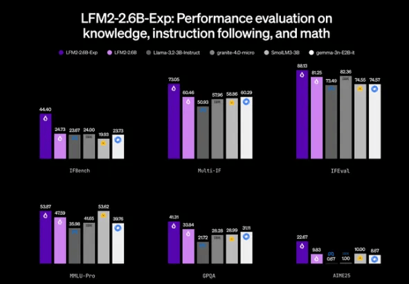 Liquid AI发布LFM2-2.6B-Exp：2.6B参数模型展现卓越性能与高效边缘部署能力