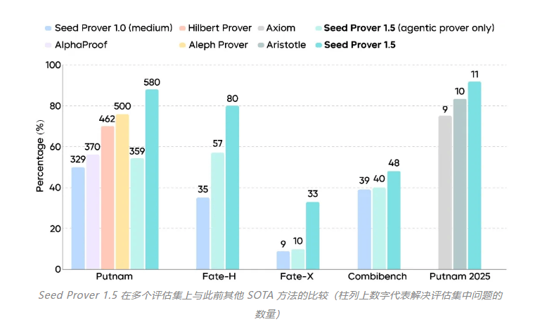 字节跳动发布 Seed Prover1.5：推动形式化数学推理的新进展