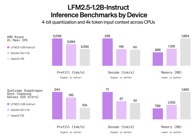 Liquid AI 发布 LFM2.5：面向边缘设备的全新小型 AI 模型家族