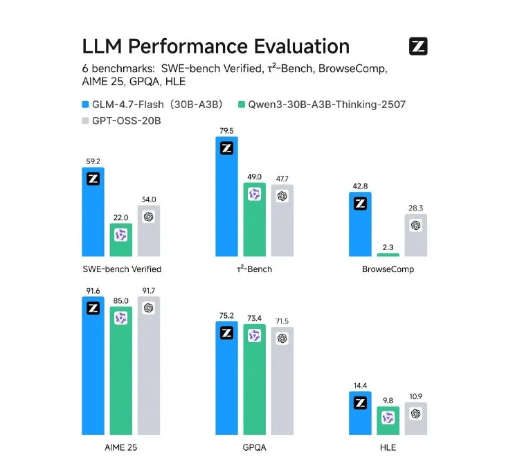 智谱 AI 开源 GLM-4.7-Flash：30B 规格下兼顾性能与部署效率的大模型选择