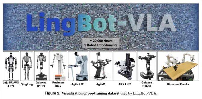 蚂蚁集团发布 LingBot-VLA：双臂机器人操控进入视觉-语言-动作大模型阶段