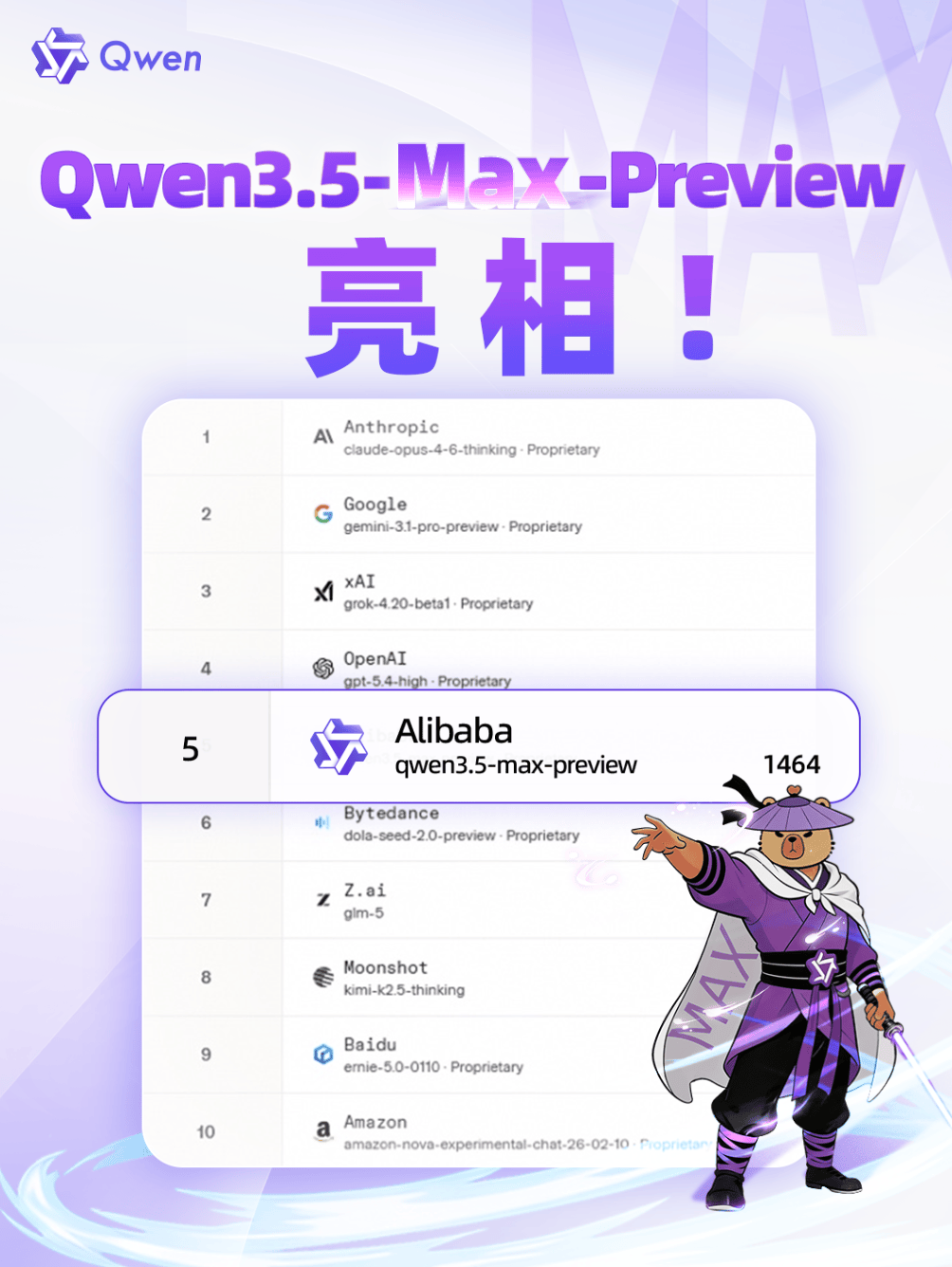 阿里通义千问 3.5-Max-Preview 亮相:LM Arena 1464 分,全球公司排名升至第五