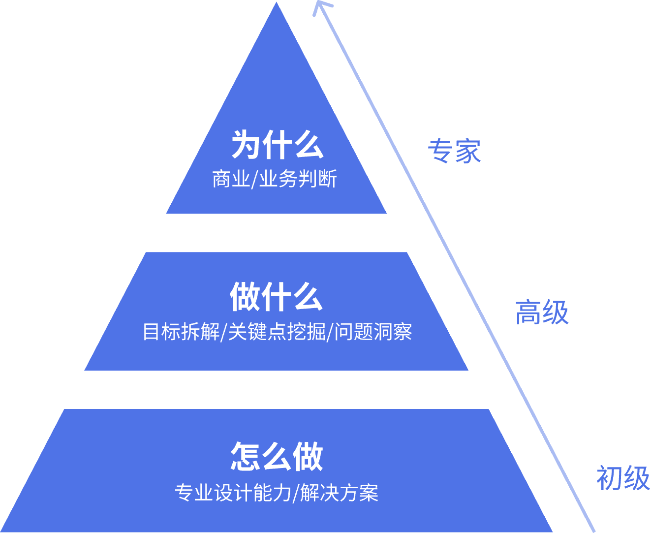 传统设计思维，已经不够用了